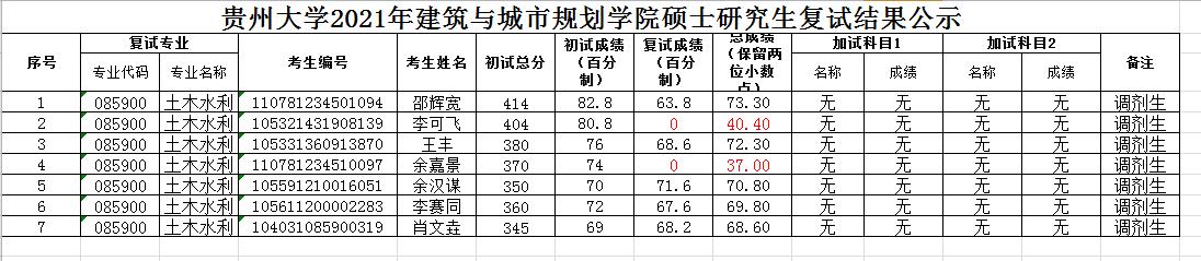 贵州大学2021年建筑与城市规划学院硕士研究生复试结果公示