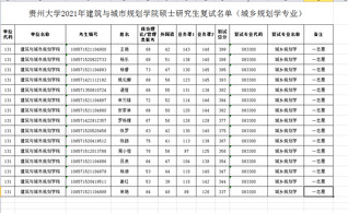 贵州大学建筑与城市规划2021年硕士研究生第一志愿考生复试名单（城乡规划学）
