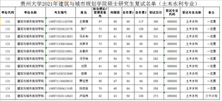 贵州大学建筑与城市规划2021年硕士研究生第一志愿考生复试名单（土木水利）
