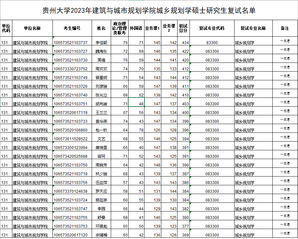 贵州大学2023年建筑与城市规划学院硕士研究生复试名单