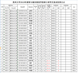 贵州大学2019年建筑与城市规划学院硕士研究生复试结果公示（第二次）