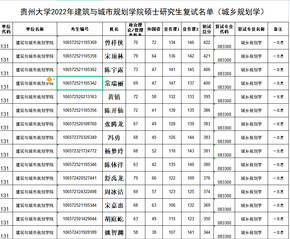 贵州大学2022年建筑与城市规划学院硕士研究生复试名单