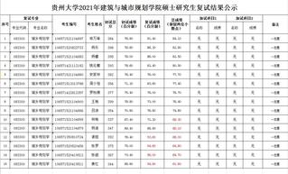 贵州大学2021年建筑与城市规划学院硕士研究生复试结果公示（城乡规划学）