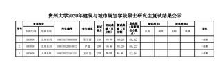 贵州大学2020年建筑与城市规划学院硕士研究生复试结果公示（一志愿）