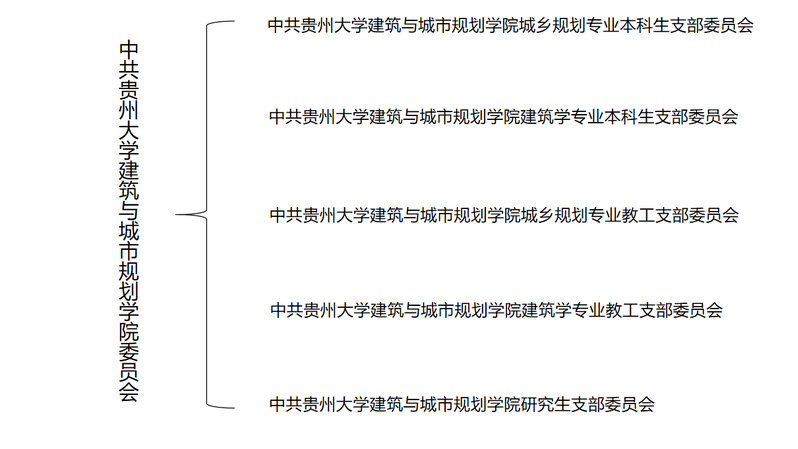 中共贵州大学建筑与城市规划学院委员会组织概况
