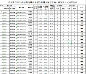 贵州大学2023年建筑与城市规划学院硕士研究生复试结果公示