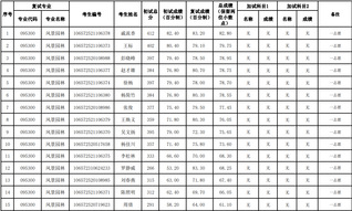 贵州大学2022年建筑与城市规划学院硕士研究生复试结果公示（风景园林）