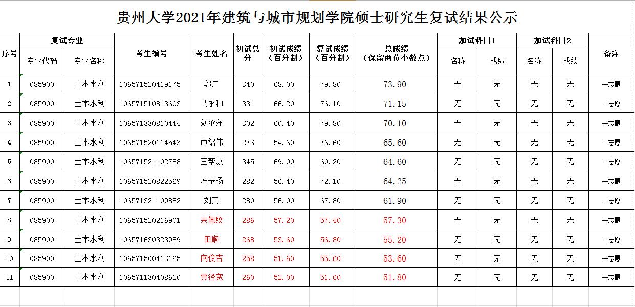贵州大学2021级建筑与城市规划学院硕士研究生复试结果公示