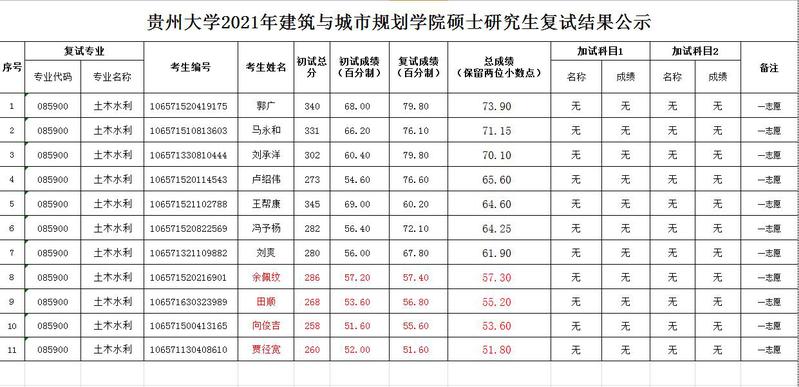 贵州大学2021级建筑与城市规划学院硕士研究生复试结果公示
